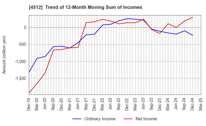4512 WAKAMOTO PHARMACEUTICAL CO.,LTD.: Trend of 12-Month Moving Sum of Incomes