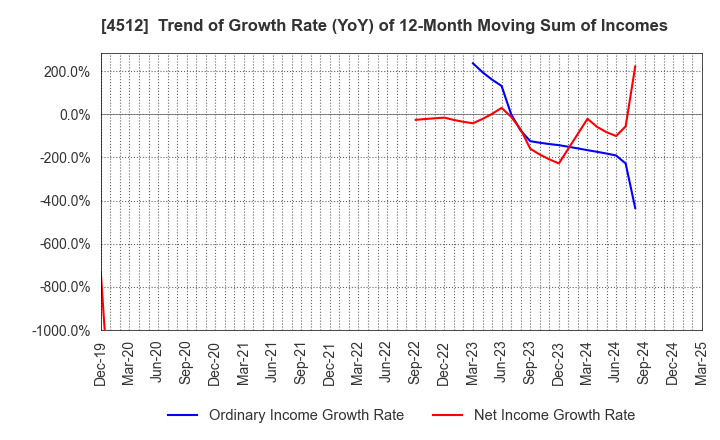 4512 WAKAMOTO PHARMACEUTICAL CO.,LTD.: Trend of Growth Rate (YoY) of 12-Month Moving Sum of Incomes