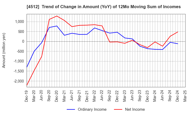 4512 WAKAMOTO PHARMACEUTICAL CO.,LTD.: Trend of Change in Amount (YoY) of 12Mo Moving Sum of Incomes