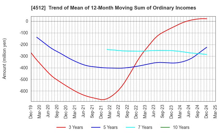 4512 WAKAMOTO PHARMACEUTICAL CO.,LTD.: Trend of Mean of 12-Month Moving Sum of Ordinary Incomes