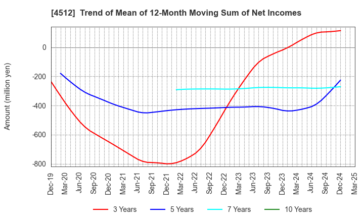 4512 WAKAMOTO PHARMACEUTICAL CO.,LTD.: Trend of Mean of 12-Month Moving Sum of Net Incomes