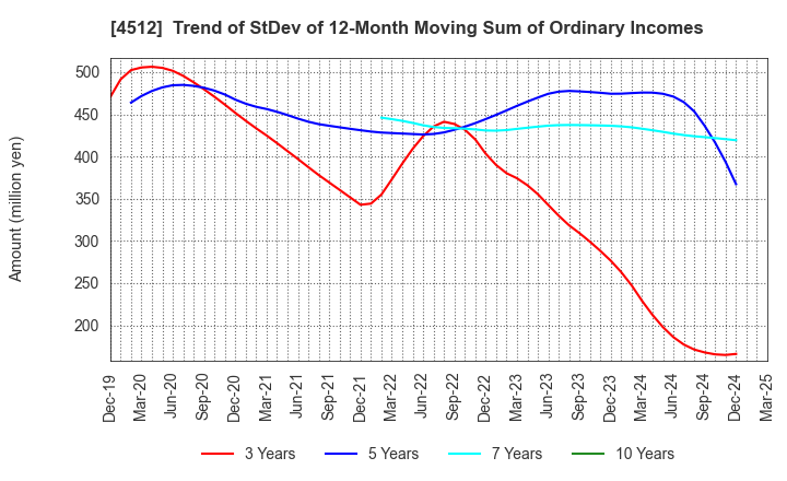 4512 WAKAMOTO PHARMACEUTICAL CO.,LTD.: Trend of StDev of 12-Month Moving Sum of Ordinary Incomes