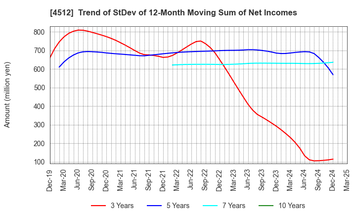 4512 WAKAMOTO PHARMACEUTICAL CO.,LTD.: Trend of StDev of 12-Month Moving Sum of Net Incomes