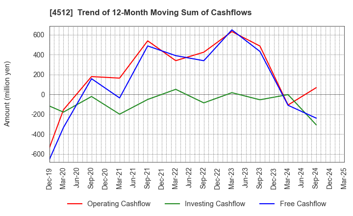 4512 WAKAMOTO PHARMACEUTICAL CO.,LTD.: Trend of 12-Month Moving Sum of Cashflows