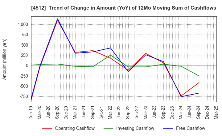 4512 WAKAMOTO PHARMACEUTICAL CO.,LTD.: Trend of Change in Amount (YoY) of 12Mo Moving Sum of Cashflows