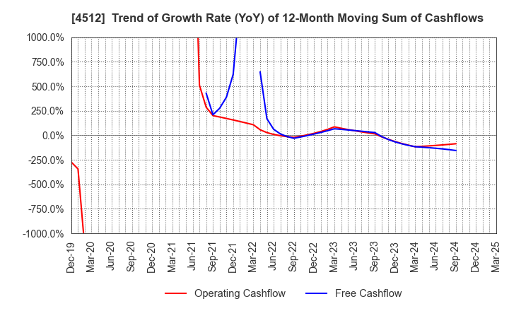 4512 WAKAMOTO PHARMACEUTICAL CO.,LTD.: Trend of Growth Rate (YoY) of 12-Month Moving Sum of Cashflows