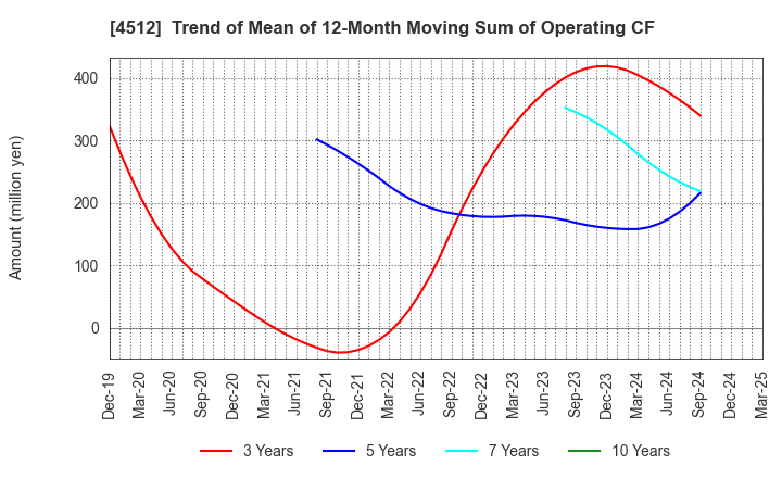 4512 WAKAMOTO PHARMACEUTICAL CO.,LTD.: Trend of Mean of 12-Month Moving Sum of Operating CF