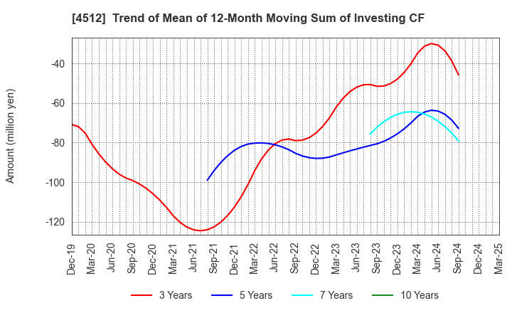 4512 WAKAMOTO PHARMACEUTICAL CO.,LTD.: Trend of Mean of 12-Month Moving Sum of Investing CF