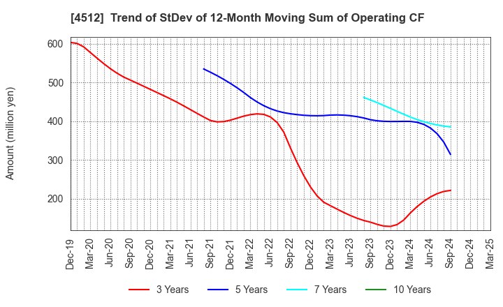 4512 WAKAMOTO PHARMACEUTICAL CO.,LTD.: Trend of StDev of 12-Month Moving Sum of Operating CF