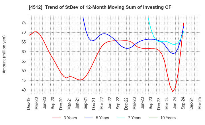 4512 WAKAMOTO PHARMACEUTICAL CO.,LTD.: Trend of StDev of 12-Month Moving Sum of Investing CF