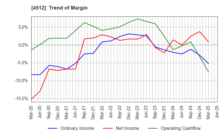 4512 WAKAMOTO PHARMACEUTICAL CO.,LTD.: Trend of Margin