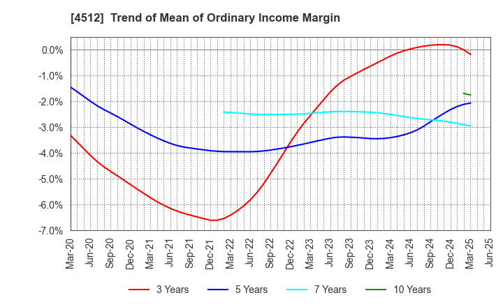 4512 WAKAMOTO PHARMACEUTICAL CO.,LTD.: Trend of Mean of Ordinary Income Margin