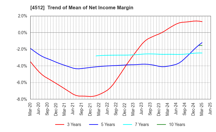 4512 WAKAMOTO PHARMACEUTICAL CO.,LTD.: Trend of Mean of Net Income Margin