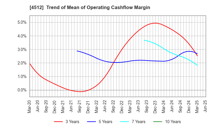 4512 WAKAMOTO PHARMACEUTICAL CO.,LTD.: Trend of Mean of Operating Cashflow Margin