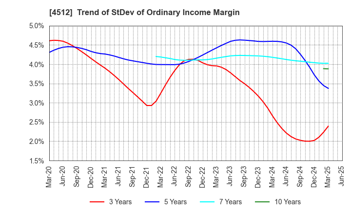4512 WAKAMOTO PHARMACEUTICAL CO.,LTD.: Trend of StDev of Ordinary Income Margin