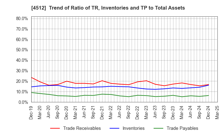 4512 WAKAMOTO PHARMACEUTICAL CO.,LTD.: Trend of Ratio of TR, Inventories and TP to Total Assets