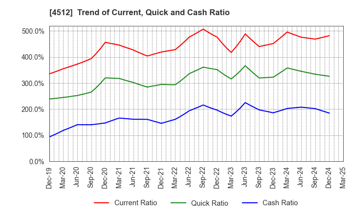 4512 WAKAMOTO PHARMACEUTICAL CO.,LTD.: Trend of Current, Quick and Cash Ratio