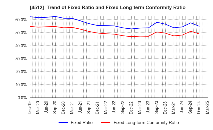 4512 WAKAMOTO PHARMACEUTICAL CO.,LTD.: Trend of Fixed Ratio and Fixed Long-term Conformity Ratio