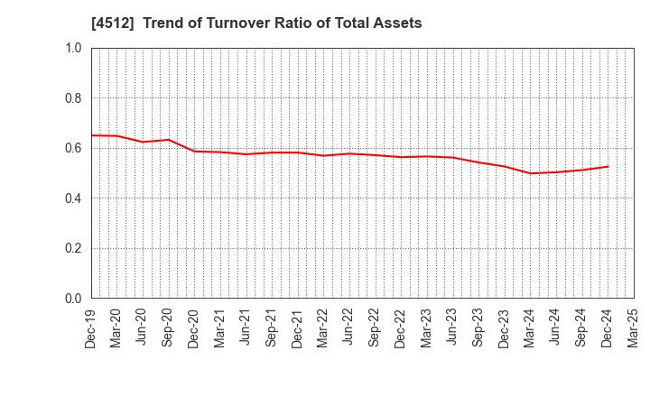 4512 WAKAMOTO PHARMACEUTICAL CO.,LTD.: Trend of Turnover Ratio of Total Assets