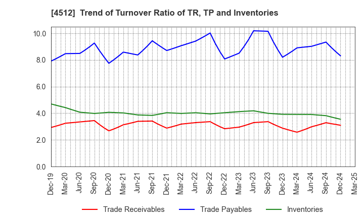 4512 WAKAMOTO PHARMACEUTICAL CO.,LTD.: Trend of Turnover Ratio of TR, TP and Inventories