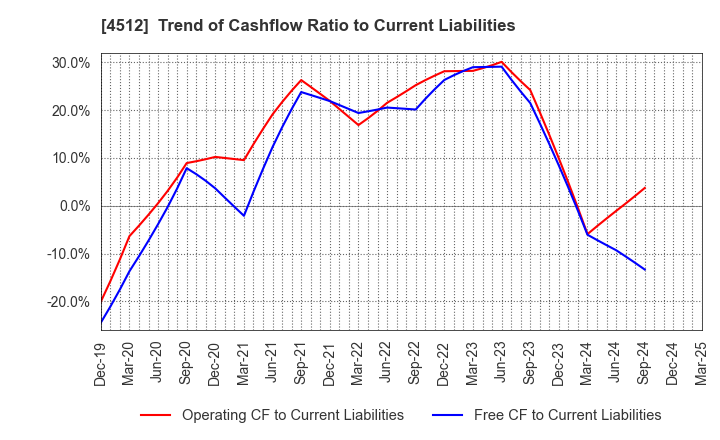 4512 WAKAMOTO PHARMACEUTICAL CO.,LTD.: Trend of Cashflow Ratio to Current Liabilities