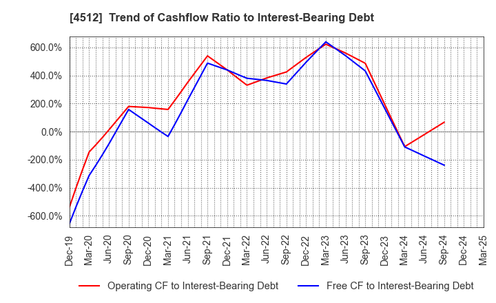 4512 WAKAMOTO PHARMACEUTICAL CO.,LTD.: Trend of Cashflow Ratio to Interest-Bearing Debt