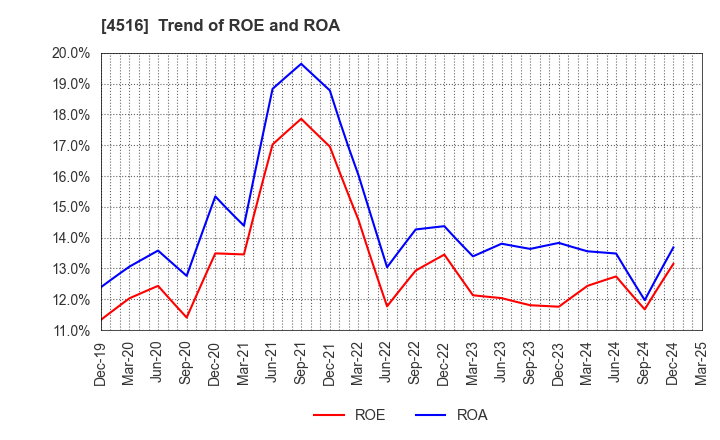 4516 Nippon Shinyaku Co.,Ltd.: Trend of ROE and ROA