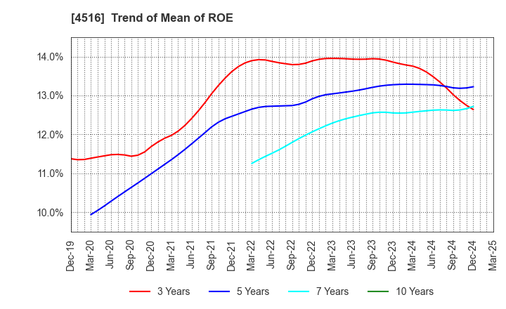 4516 Nippon Shinyaku Co.,Ltd.: Trend of Mean of ROE