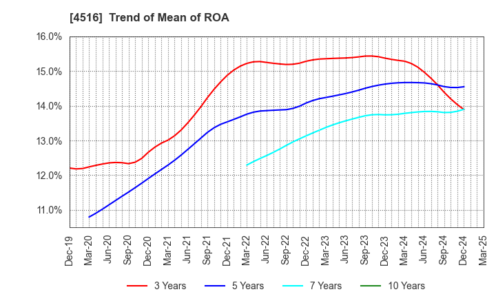 4516 Nippon Shinyaku Co.,Ltd.: Trend of Mean of ROA