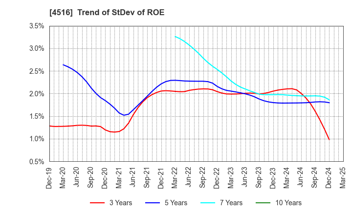 4516 Nippon Shinyaku Co.,Ltd.: Trend of StDev of ROE