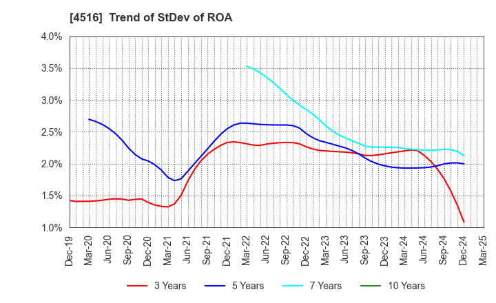 4516 Nippon Shinyaku Co.,Ltd.: Trend of StDev of ROA