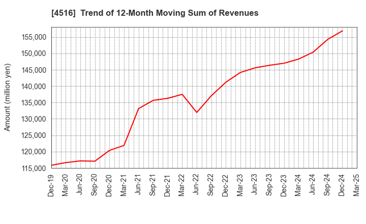 4516 Nippon Shinyaku Co.,Ltd.: Trend of 12-Month Moving Sum of Revenues