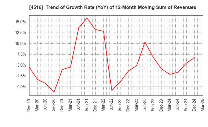 4516 Nippon Shinyaku Co.,Ltd.: Trend of Growth Rate (YoY) of 12-Month Moving Sum of Revenues