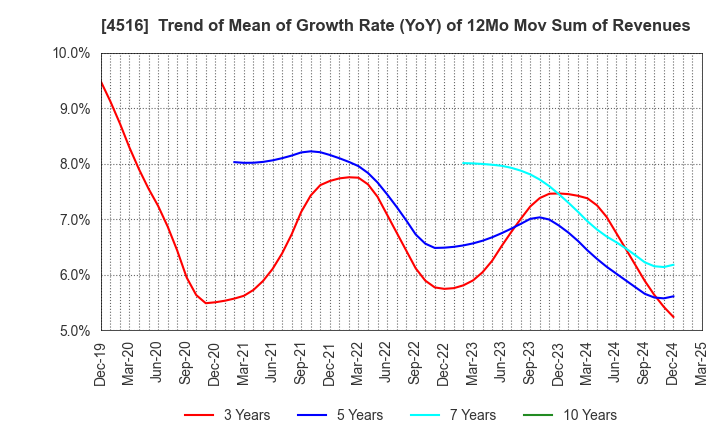 4516 Nippon Shinyaku Co.,Ltd.: Trend of Mean of Growth Rate (YoY) of 12Mo Mov Sum of Revenues