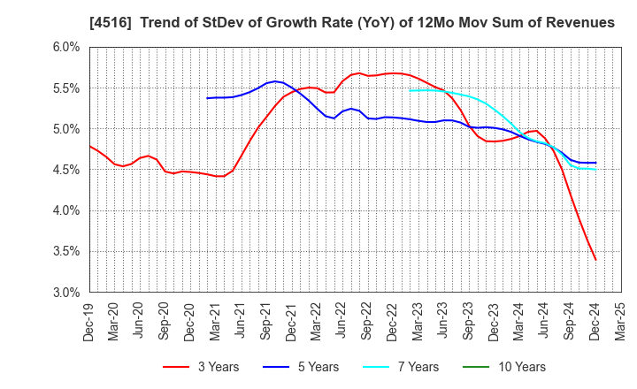 4516 Nippon Shinyaku Co.,Ltd.: Trend of StDev of Growth Rate (YoY) of 12Mo Mov Sum of Revenues