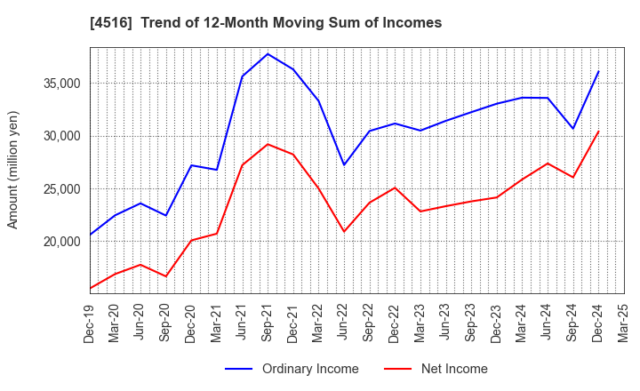 4516 Nippon Shinyaku Co.,Ltd.: Trend of 12-Month Moving Sum of Incomes