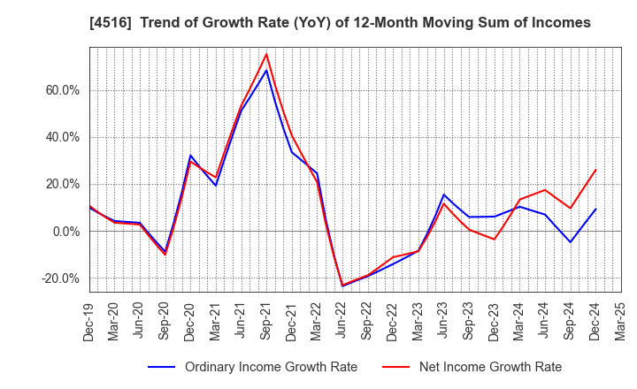 4516 Nippon Shinyaku Co.,Ltd.: Trend of Growth Rate (YoY) of 12-Month Moving Sum of Incomes