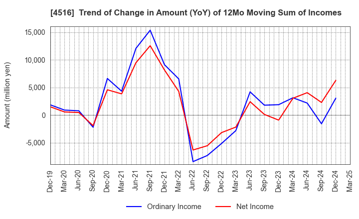 4516 Nippon Shinyaku Co.,Ltd.: Trend of Change in Amount (YoY) of 12Mo Moving Sum of Incomes