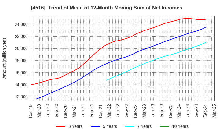 4516 Nippon Shinyaku Co.,Ltd.: Trend of Mean of 12-Month Moving Sum of Net Incomes