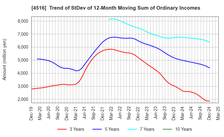 4516 Nippon Shinyaku Co.,Ltd.: Trend of StDev of 12-Month Moving Sum of Ordinary Incomes
