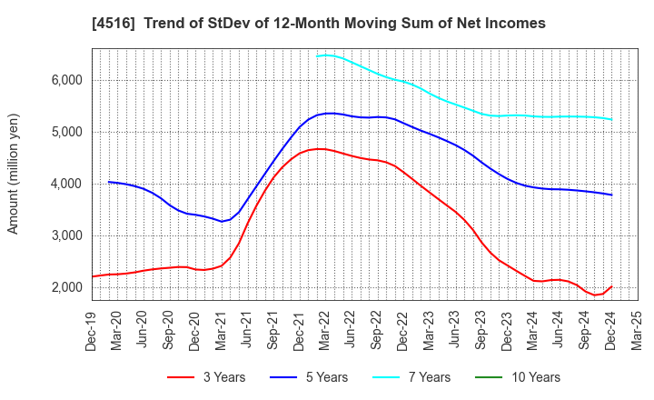 4516 Nippon Shinyaku Co.,Ltd.: Trend of StDev of 12-Month Moving Sum of Net Incomes
