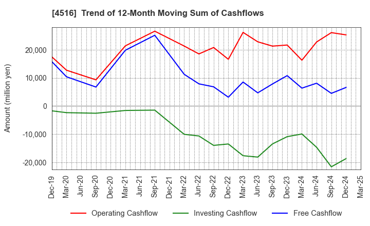 4516 Nippon Shinyaku Co.,Ltd.: Trend of 12-Month Moving Sum of Cashflows