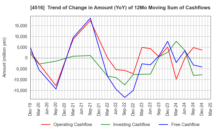 4516 Nippon Shinyaku Co.,Ltd.: Trend of Change in Amount (YoY) of 12Mo Moving Sum of Cashflows