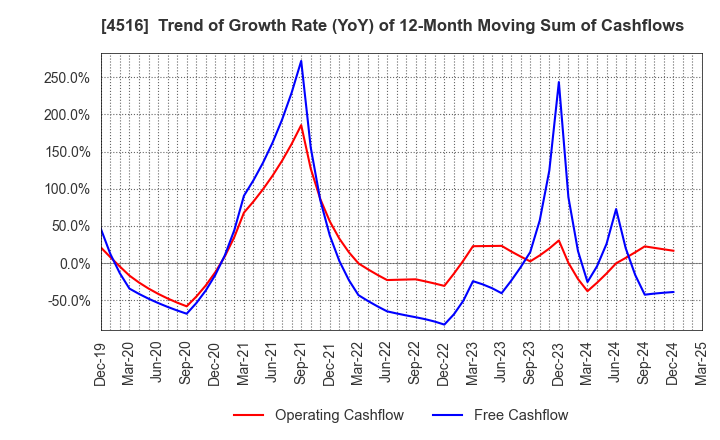 4516 Nippon Shinyaku Co.,Ltd.: Trend of Growth Rate (YoY) of 12-Month Moving Sum of Cashflows