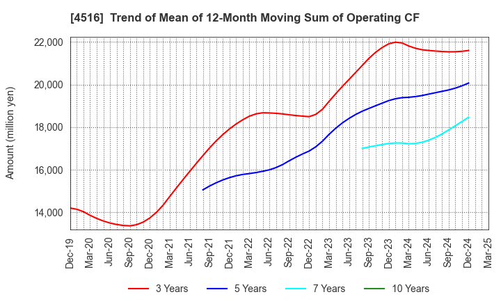 4516 Nippon Shinyaku Co.,Ltd.: Trend of Mean of 12-Month Moving Sum of Operating CF
