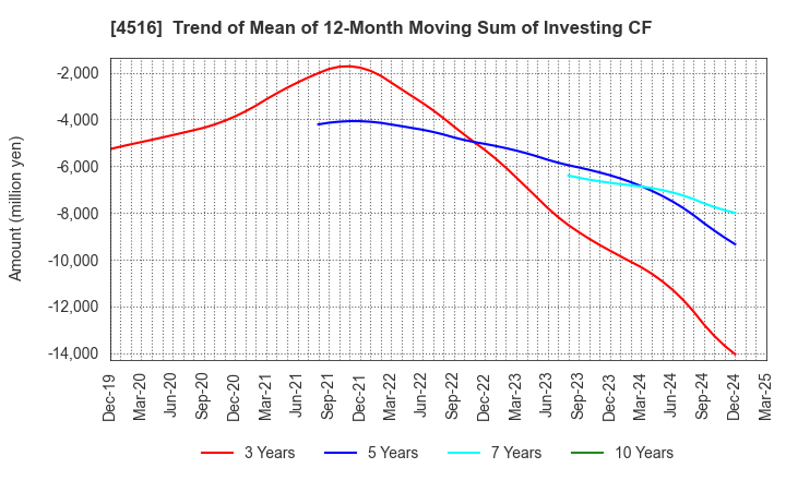 4516 Nippon Shinyaku Co.,Ltd.: Trend of Mean of 12-Month Moving Sum of Investing CF