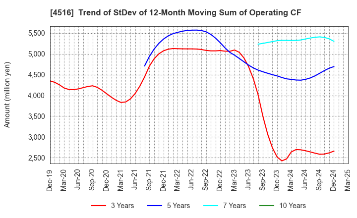 4516 Nippon Shinyaku Co.,Ltd.: Trend of StDev of 12-Month Moving Sum of Operating CF