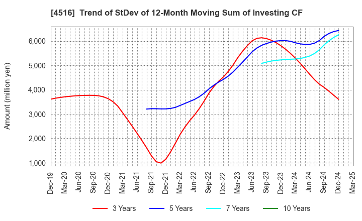 4516 Nippon Shinyaku Co.,Ltd.: Trend of StDev of 12-Month Moving Sum of Investing CF