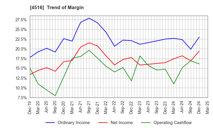 4516 Nippon Shinyaku Co.,Ltd.: Trend of Margin