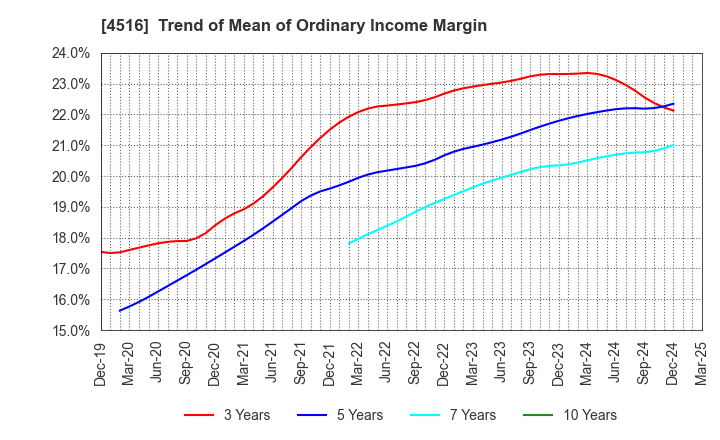 4516 Nippon Shinyaku Co.,Ltd.: Trend of Mean of Ordinary Income Margin
